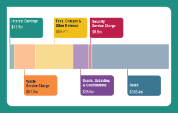 Diagram depicts City revenue for 2026/27